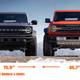 Image for article titled The New Bronco Raptor May Have Finally Beaten The Renault 5 On One Important Stat